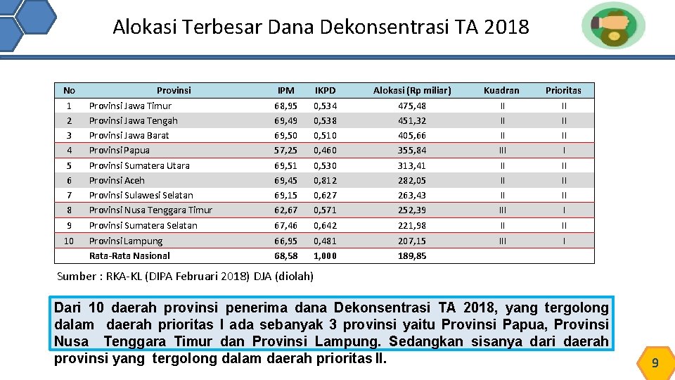 Alokasi Terbesar Dana Dekonsentrasi TA 2018 No 1 2 3 4 5 6 7