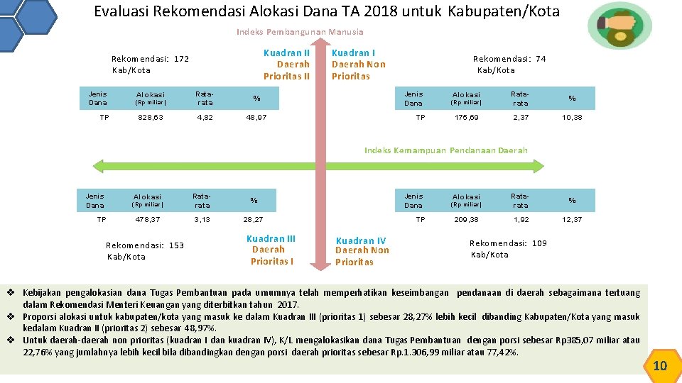 Evaluasi Rekomendasi Alokasi Dana TA 2018 untuk Kabupaten/Kota Indeks Pembangunan Manusia Kuadran II Daerah