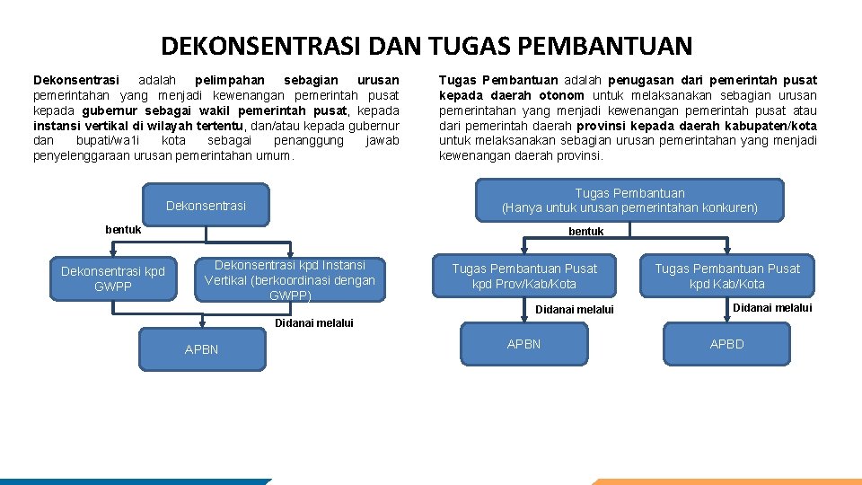 DEKONSENTRASI DAN TUGAS PEMBANTUAN Dekonsentrasi adalah pelimpahan sebagian urusan pemerintahan yang menjadi kewenangan pemerintah