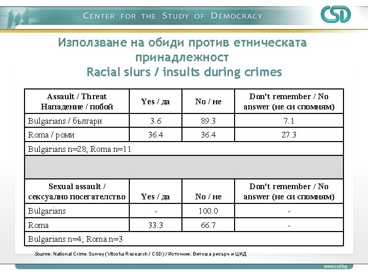 Използване на обиди против етническата принадлежност Racial slurs / insults during crimes Assault /