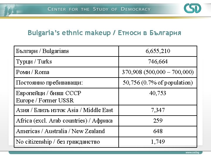 Bulgaria’s ethnic makeup / Етноси в България Българи / Bulgarians 6, 655, 210 Турци