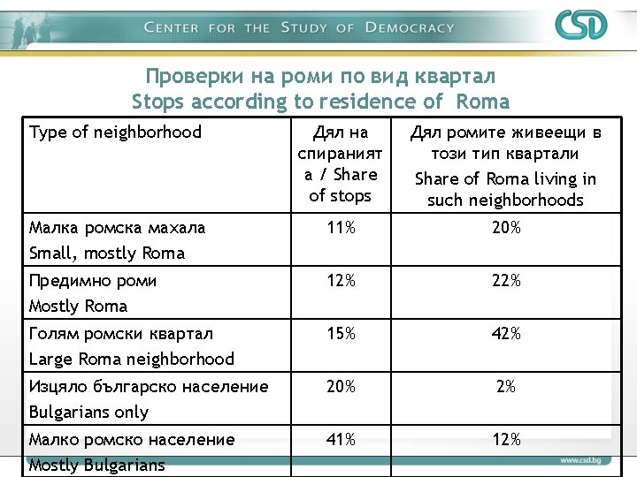 Проверки на роми по вид квартал Stops according to residence of Roma Type of