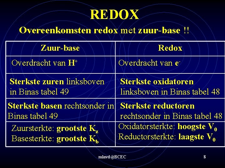 REDOX Overeenkomsten redox met zuur-base !! Zuur-base Redox Overdracht van H+ Overdracht van e-