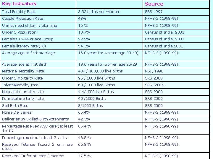 Key Indicators Source Total Fertility Rate 3. 32 births per women SRS 1997 Couple