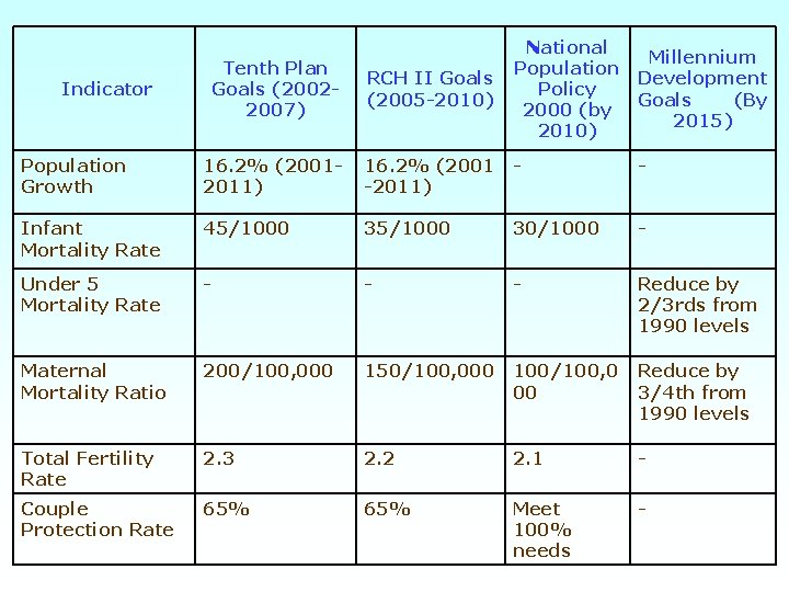  Indicator Tenth Plan Goals (20022007) National Millennium Population RCH II Goals Development Policy