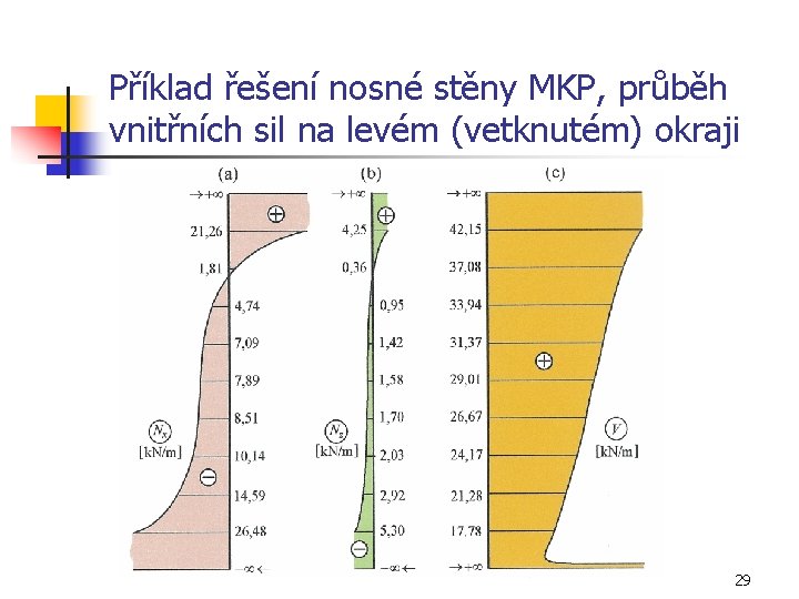 Příklad řešení nosné stěny MKP, průběh vnitřních sil na levém (vetknutém) okraji 29 