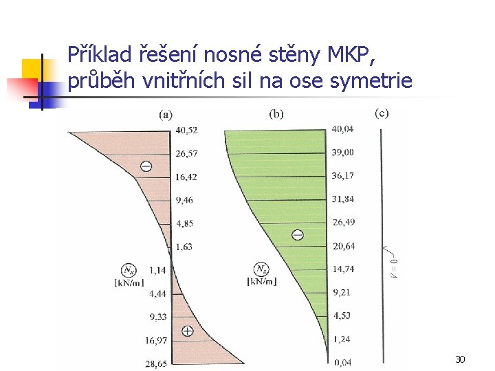 Příklad řešení nosné stěny MKP, průběh vnitřních sil na ose symetrie 30 