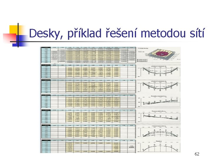 Desky, příklad řešení metodou sítí 62 