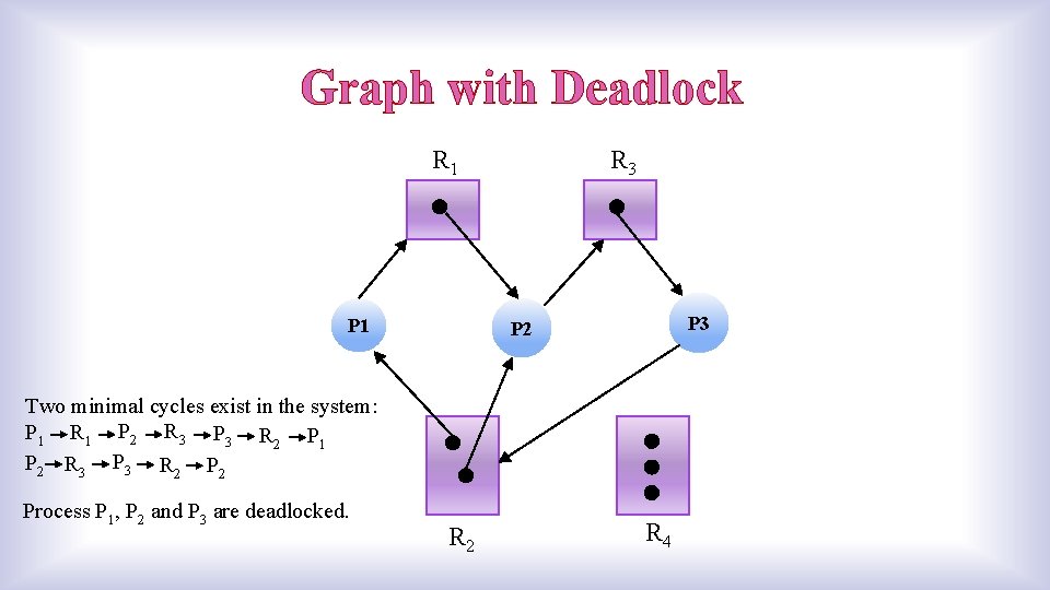 Graph with Deadlock R 1 P 1 R 3 P 2 Two minimal cycles