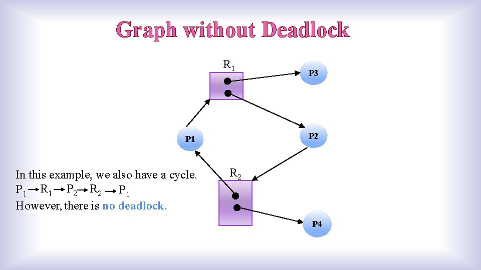 Graph without Deadlock R 1 P 2 P 1 In this example, we also