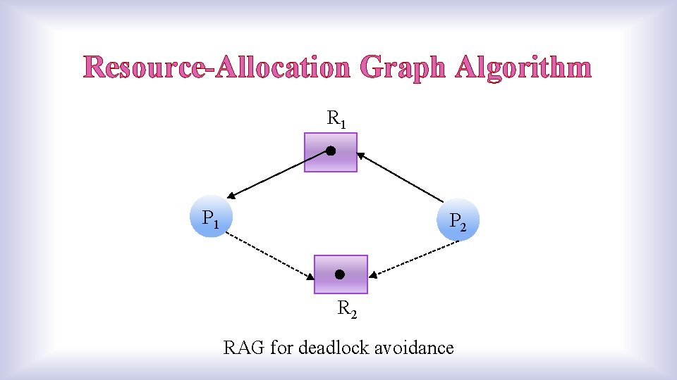 Resource-Allocation Graph Algorithm R 1 P 2 RAG for deadlock avoidance 