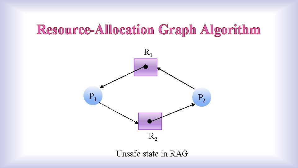 Resource-Allocation Graph Algorithm R 1 P 2 R 2 Unsafe state in RAG 