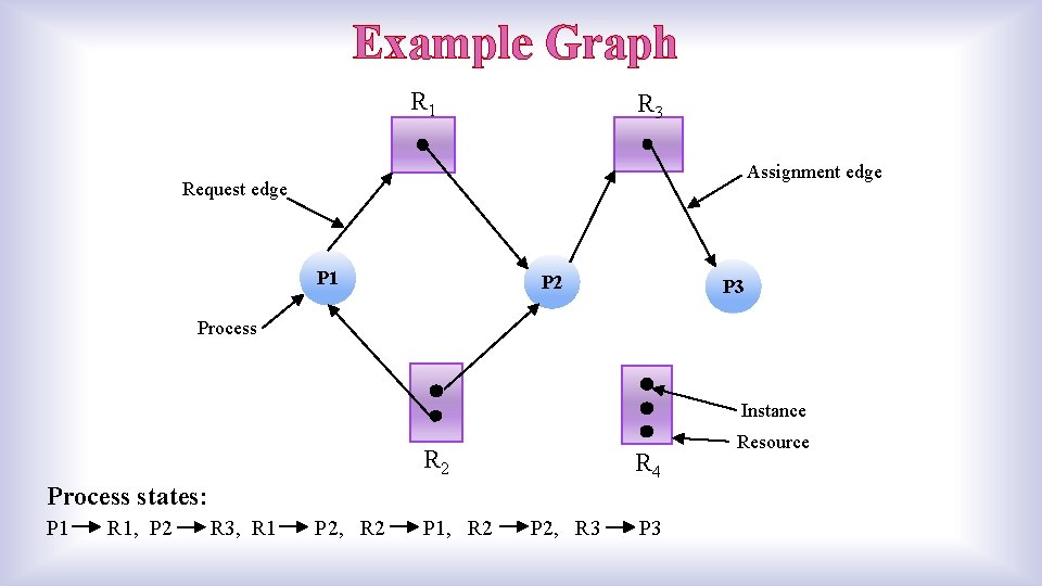 Example Graph R 1 R 3 Assignment edge Request edge P 1 P 2