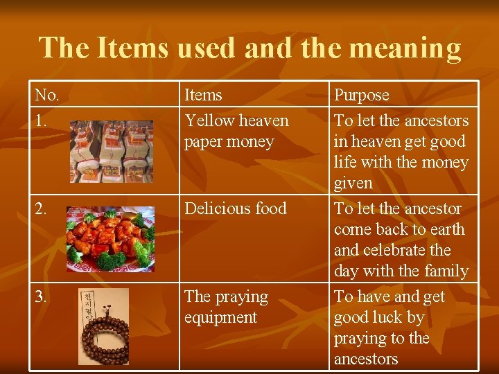 The Items used and the meaning No. 1. Items Yellow heaven paper money 2.