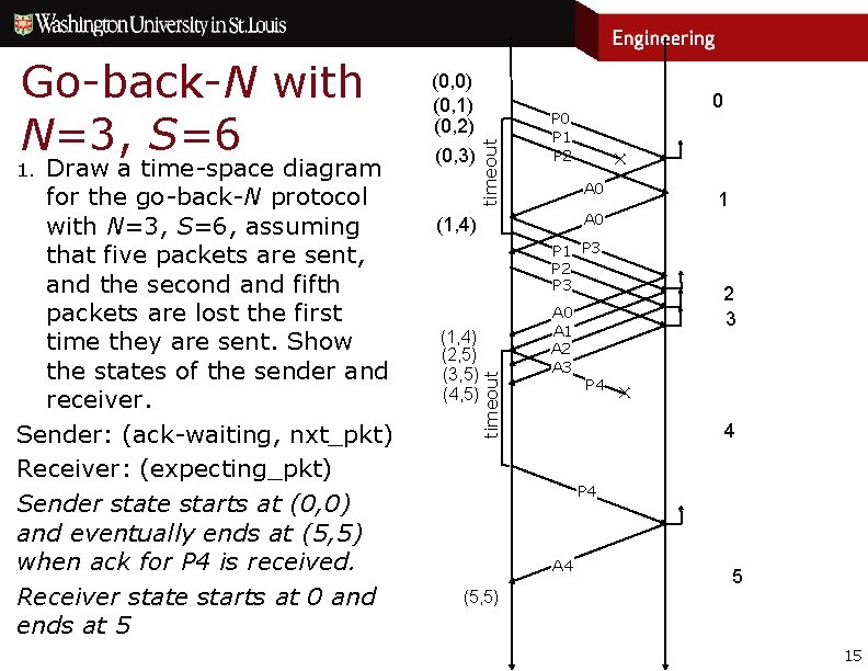 (0, 3) timeout Draw a time-space diagram for the go-back-N protocol with N=3, S=6,