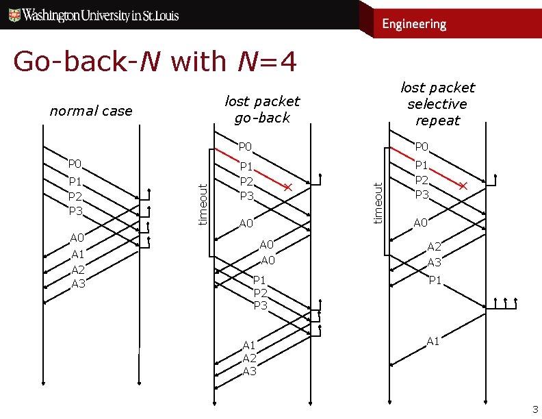 Go-back-N with N=4 lost packet go-back timeout P 0 P 0 P 1 P
