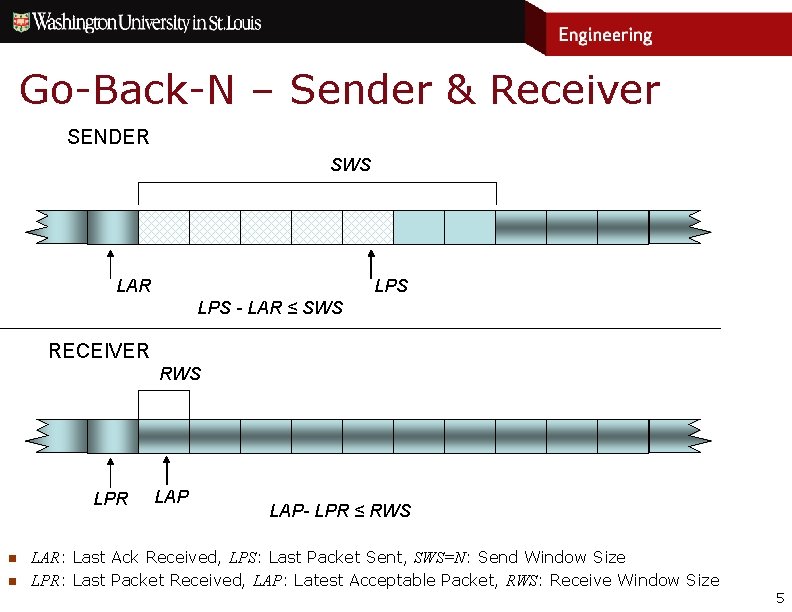 Go-Back-N – Sender & Receiver SENDER SWS LAR LPS - LAR ≤ SWS RECEIVER