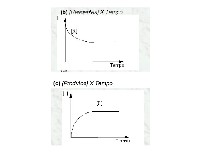 (c) [Produtos] X Tempo 