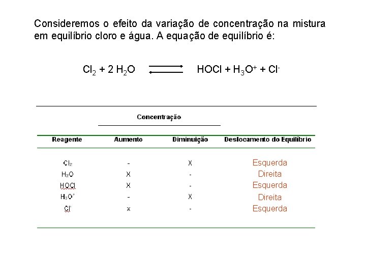 Consideremos o efeito da variação de concentração na mistura em equilíbrio cloro e água.