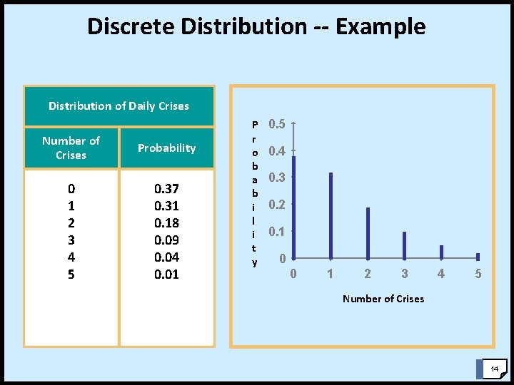 Discrete Distribution -- Example Distribution of Daily Crises Number of Crises 0 1 2 Discrete Distribution -- Example Distribution of Daily Crises Number of Crises 0 1 2