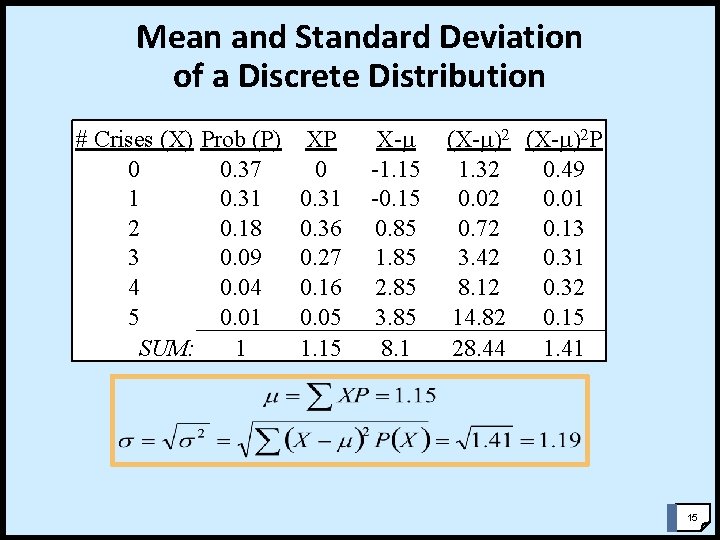 Mean and Standard Deviation of a Discrete Distribution # Crises (X) Prob (P) 0