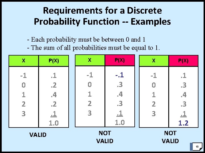 Requirements for a Discrete Probability Function -- Examples - Each probability must be between Requirements for a Discrete Probability Function -- Examples - Each probability must be between