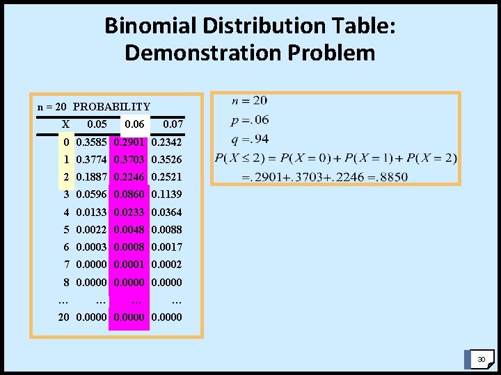 Binomial Distribution Table: Demonstration Problem n = 20 PROBABILITY X 0. 05 0. 06
