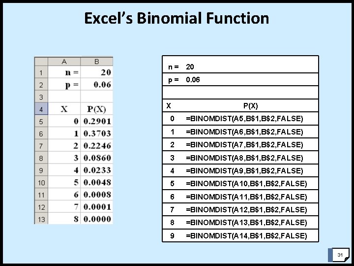 Excel’s Binomial Function n = 20 p = 0. 06 X P(X) 0 =BINOMDIST(A