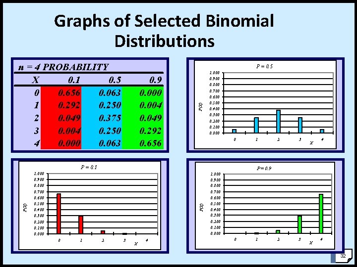 Graphs of Selected Binomial Distributions n = 4 PROBABILITY X 0. 1 0. 5