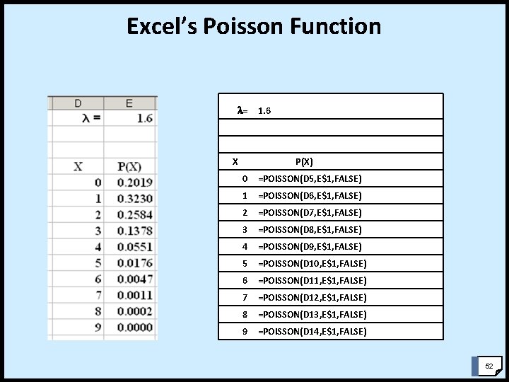 Excel’s Poisson Function = X 1. 6 P(X) 0 =POISSON(D 5, E$1, FALSE) 1