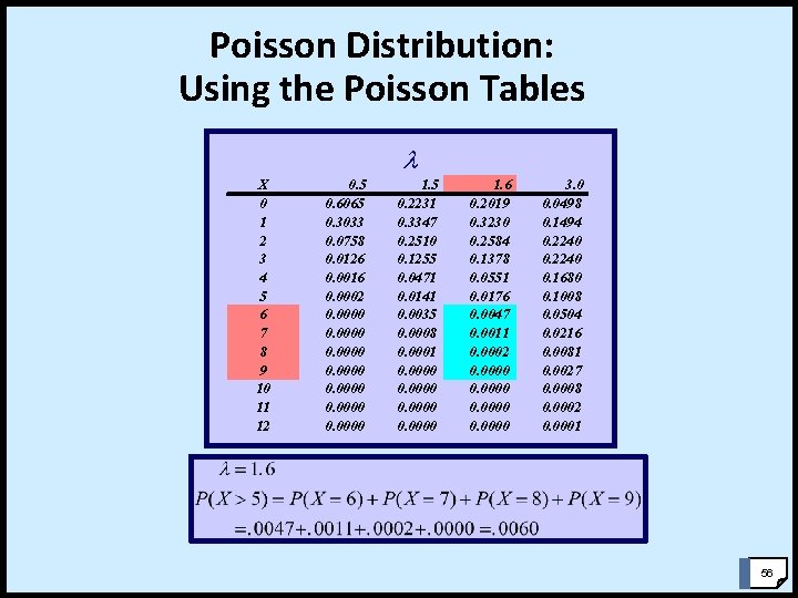 Poisson Distribution: Using the Poisson Tables X 0 1 2 3 4 5 6 Poisson Distribution: Using the Poisson Tables X 0 1 2 3 4 5 6