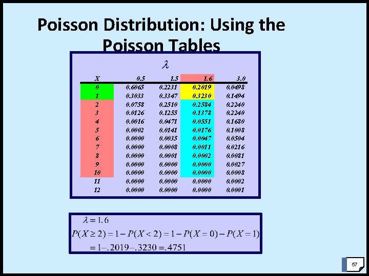 Poisson Distribution: Using the Poisson Tables X 0 1 2 3 4 5 6