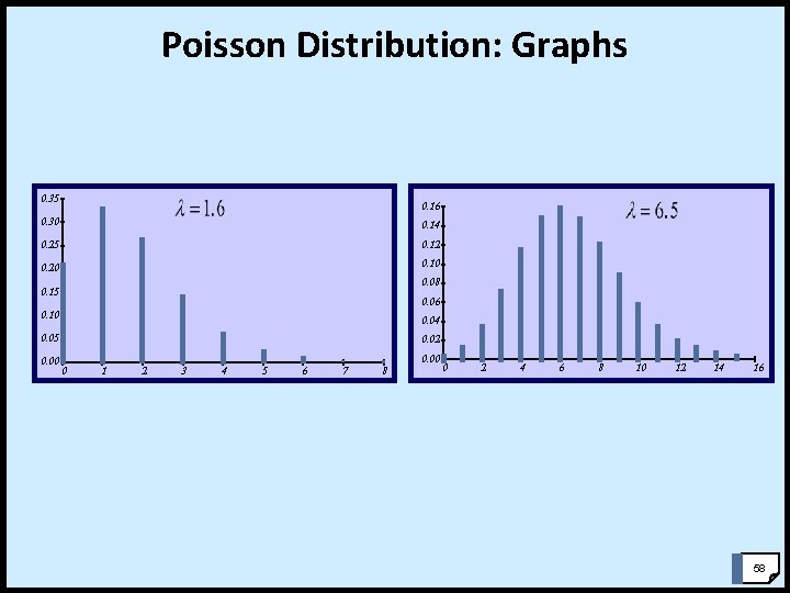 Poisson Distribution: Graphs 0. 35 0. 16 0. 30 0. 14 0. 25 0.