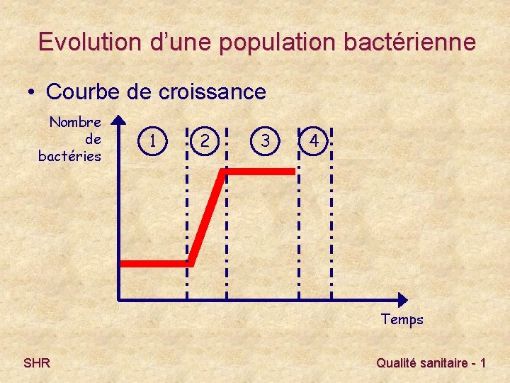 Evolution d’une population bactérienne • Courbe de croissance Nombre de bactéries 1 2 3
