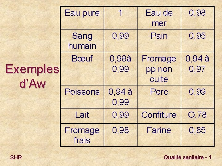 Exemples d’Aw Eau pure 1 Sang humain Bœuf 0, 99 Poissons Lait Fromage frais