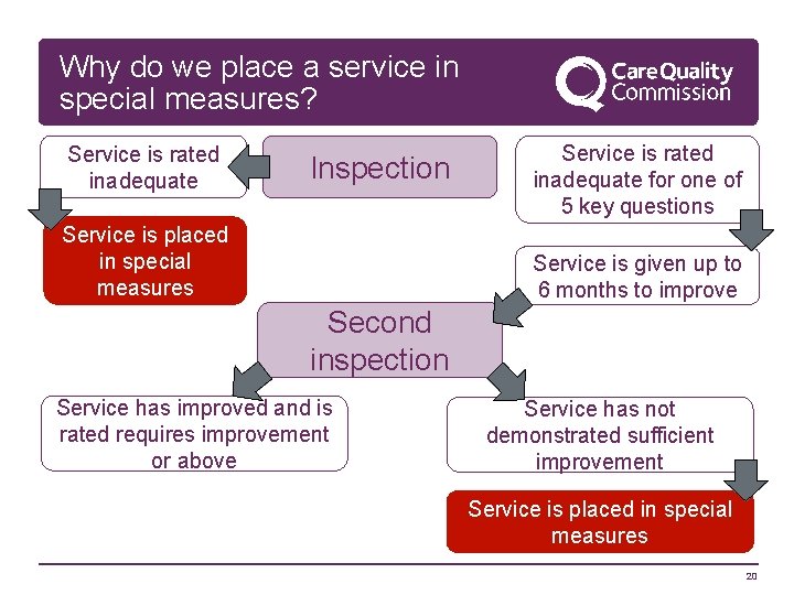 Why do we place a service in special measures? Service is rated inadequate Inspection