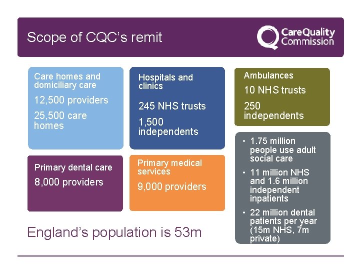Scope of CQC’s remit Care homes and domiciliary care 12, 500 providers 25, 500