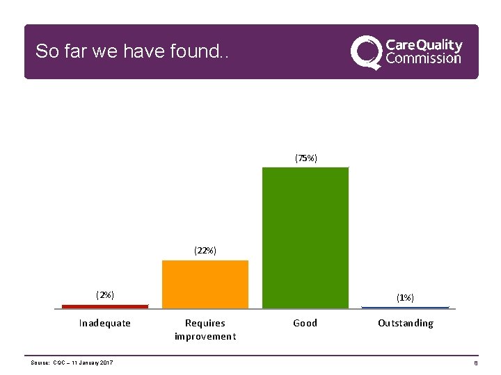 So far we have found. . 100 (75%) 50 (22%) (1%) 0 Inadequate Source: