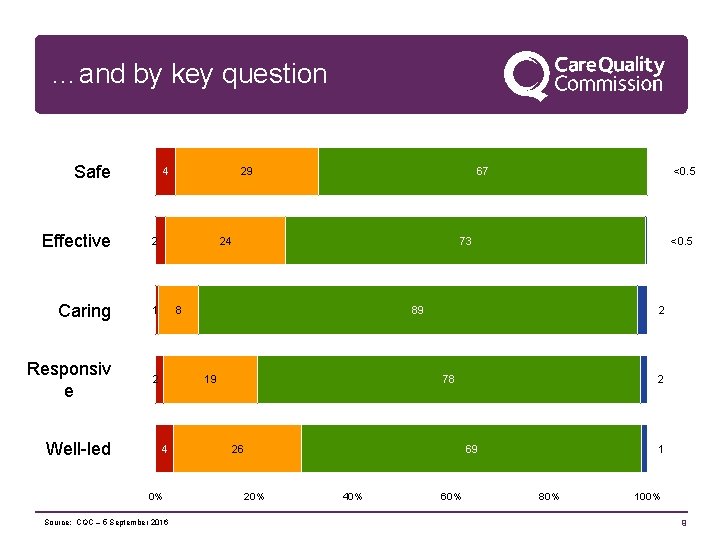 …and by key question Safe 4 Effective 2 Caring 1 Responsiv e 2 Well-led