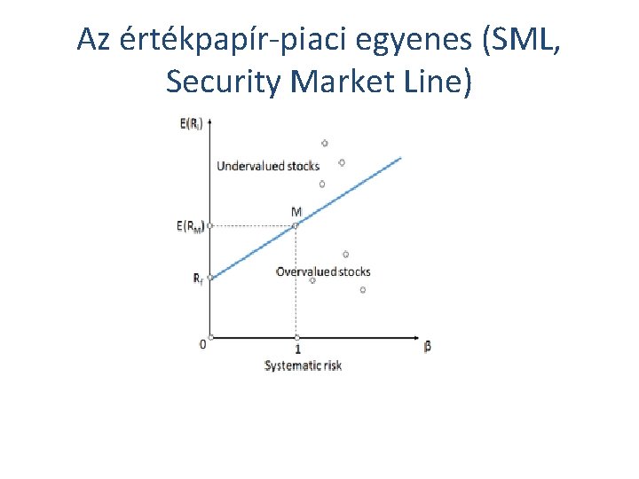 Az értékpapír-piaci egyenes (SML, Security Market Line) 