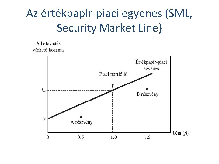 Az értékpapír-piaci egyenes (SML, Security Market Line) 