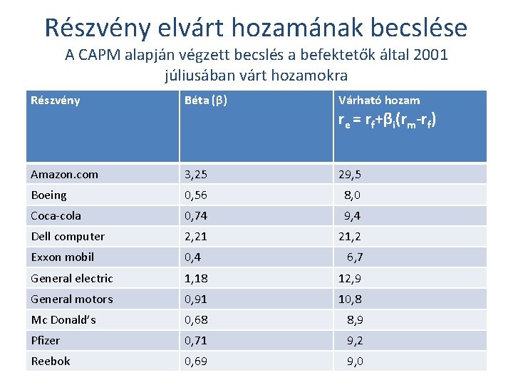 Részvény elvárt hozamának becslése A CAPM alapján végzett becslés a befektetők által 2001 júliusában