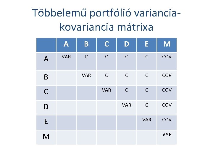 Többelemű portfólió varianciakovariancia mátrixa A B C D E M VAR C C COV