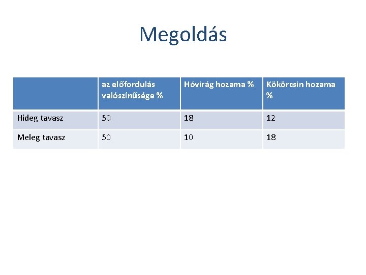 Megoldás az előfordulás valószínűsége % Hóvirág hozama % Kökörcsin hozama % Hideg tavasz 50