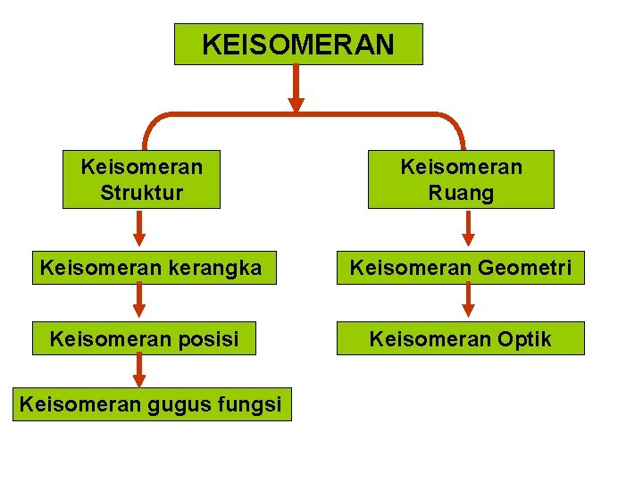 KEISOMERAN Keisomeran Struktur Keisomeran Ruang Keisomeran kerangka Keisomeran Geometri Keisomeran posisi Keisomeran Optik Keisomeran