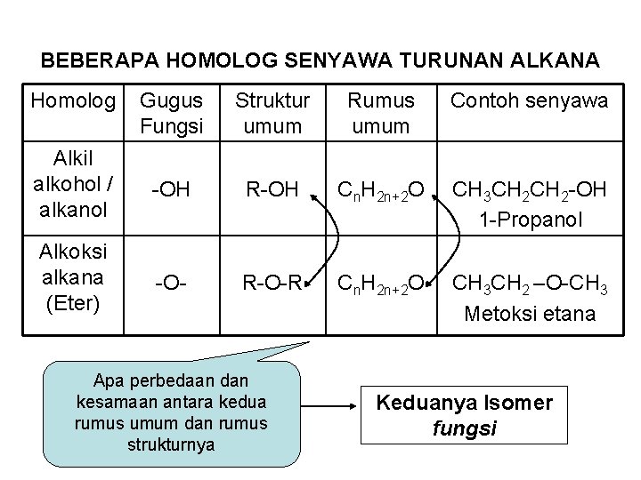 BEBERAPA HOMOLOG SENYAWA TURUNAN ALKANA Homolog Gugus Fungsi Struktur umum Rumus umum Contoh senyawa