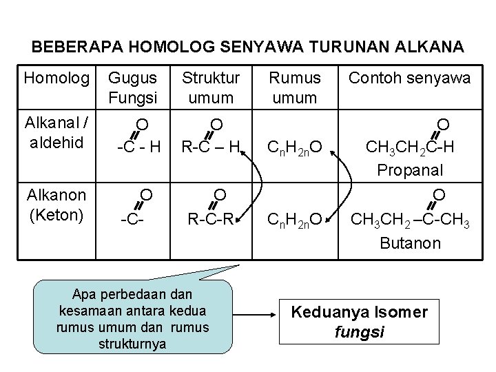 BEBERAPA HOMOLOG SENYAWA TURUNAN ALKANA Homolog Gugus Fungsi Struktur umum Alkanal / aldehid O