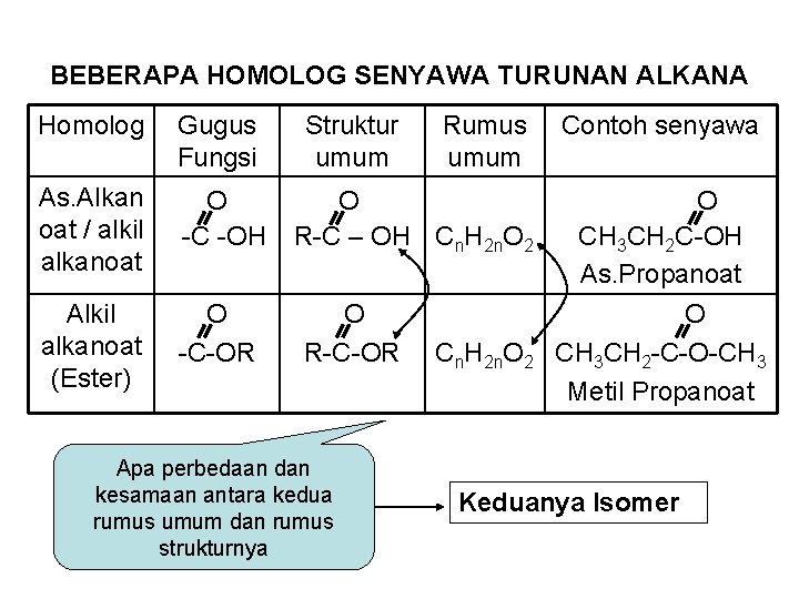 BEBERAPA HOMOLOG SENYAWA TURUNAN ALKANA Homolog Gugus Fungsi As. Alkan oat / alkil alkanoat