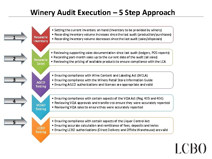 Winery Audit Execution – 5 Step Approach • Setting the current inventory on hand