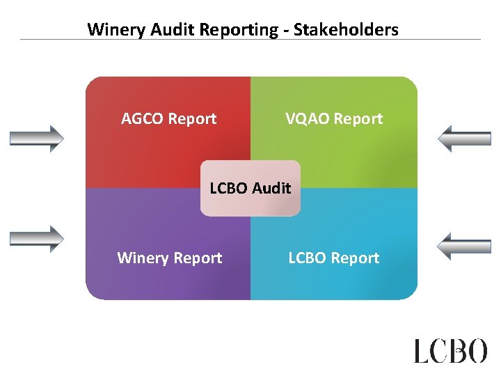 Winery Audit Reporting - Stakeholders AGCO Report VQAO Report LCBO Audit Winery Report LCBO